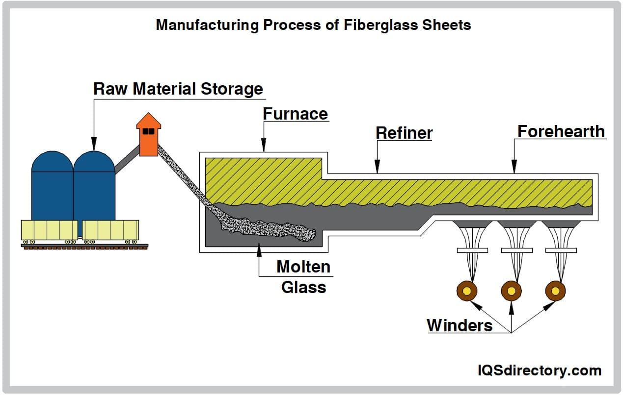 Manufacturing of Fiberglass Sheets